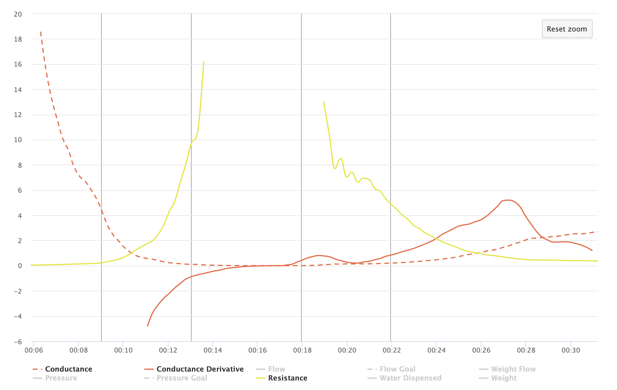 Conductance and Resistance charts
